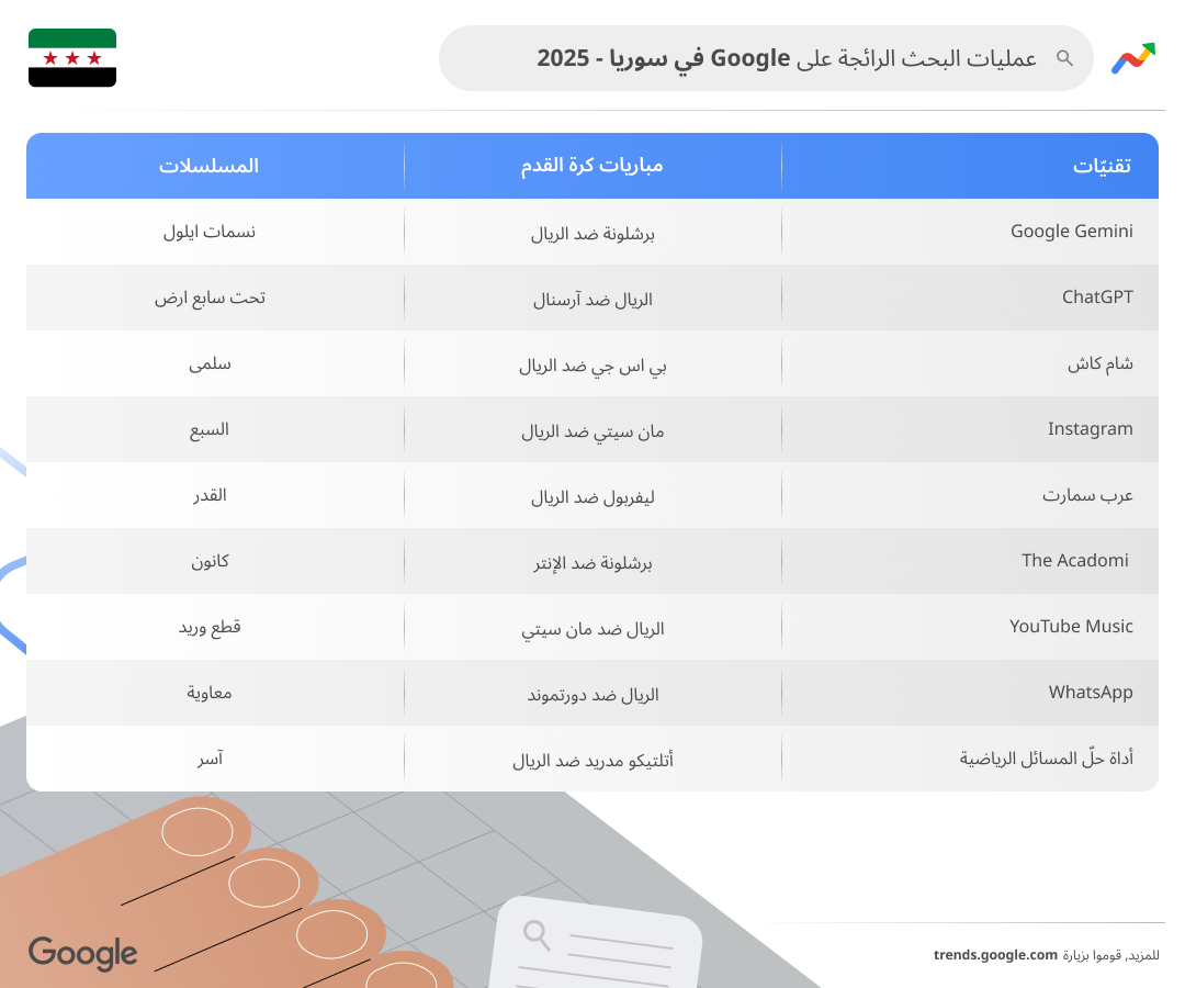 قائمة المواضيع الأكثر رواجًا على بحث Google في سوريا - 2025