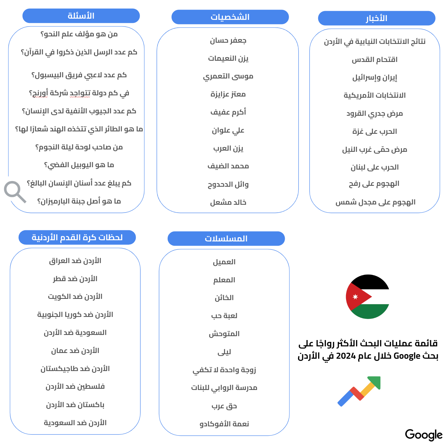 صورة للقائمة الأكثر رواجًا في الأردن