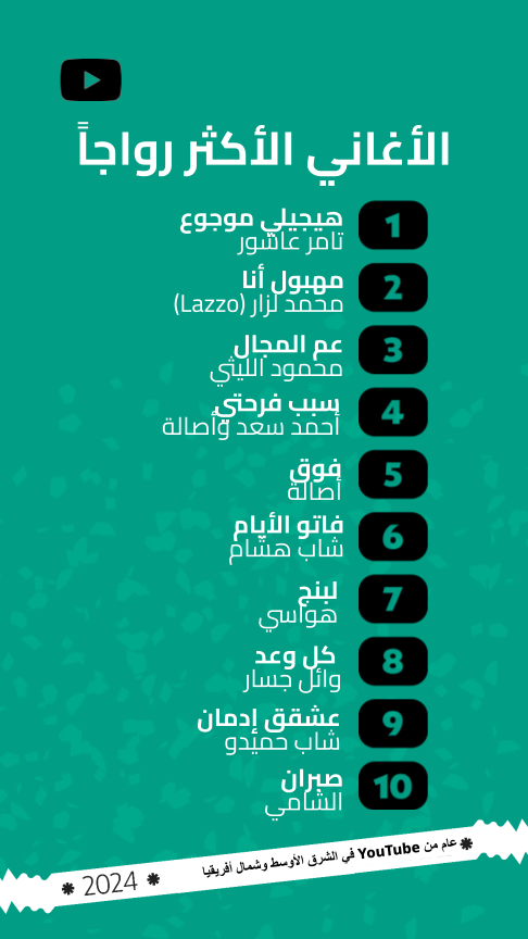 رسم بياني عمودي يعرض أفضل 10 أغانٍ رائجة على YouTube في منطقة الشرق الأوسط وشمال إفريقيا لعام 2024. يتم تقديم القائمة بترتيب تنازلي، مع أغنية "هيجيلي موجوع" لتامر عاشور في الأعلى وأغنية "صبراً" للشامي في الأسفل. ويرافق عنوان كل أغنية اسم الفنان ورقمه في التصنيف. الرسم البياني بعنوان "أفضل 10 أغانٍ" ويتضمن شعار زر تشغيل YouTube صغيرًا في الأعلى. التصميم العام بسيط وجريء، مع نظام ألوان أخضر داكن وأسود.