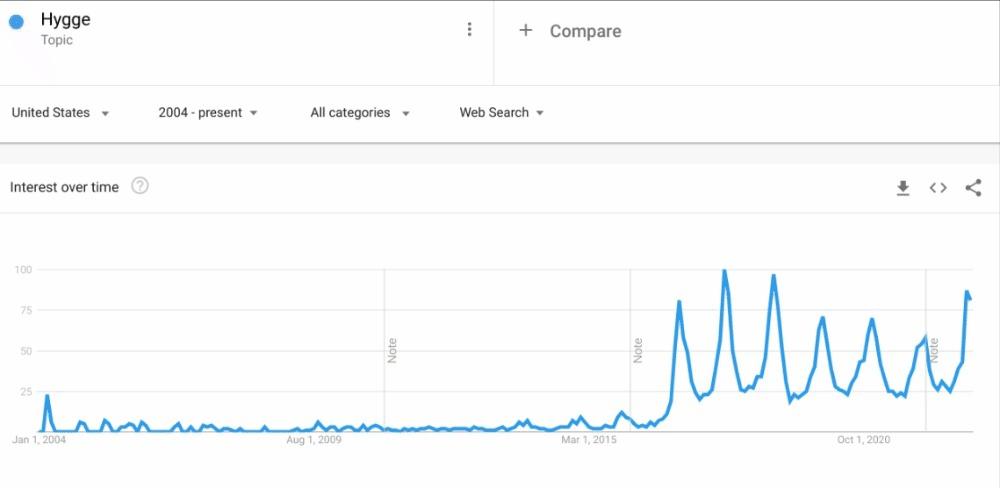 An animated gif of a cursor moving along a Google Trends graph showing searches for “Hygge.” The cursor shows searches formerly peaking in December and January, but in November of this year.