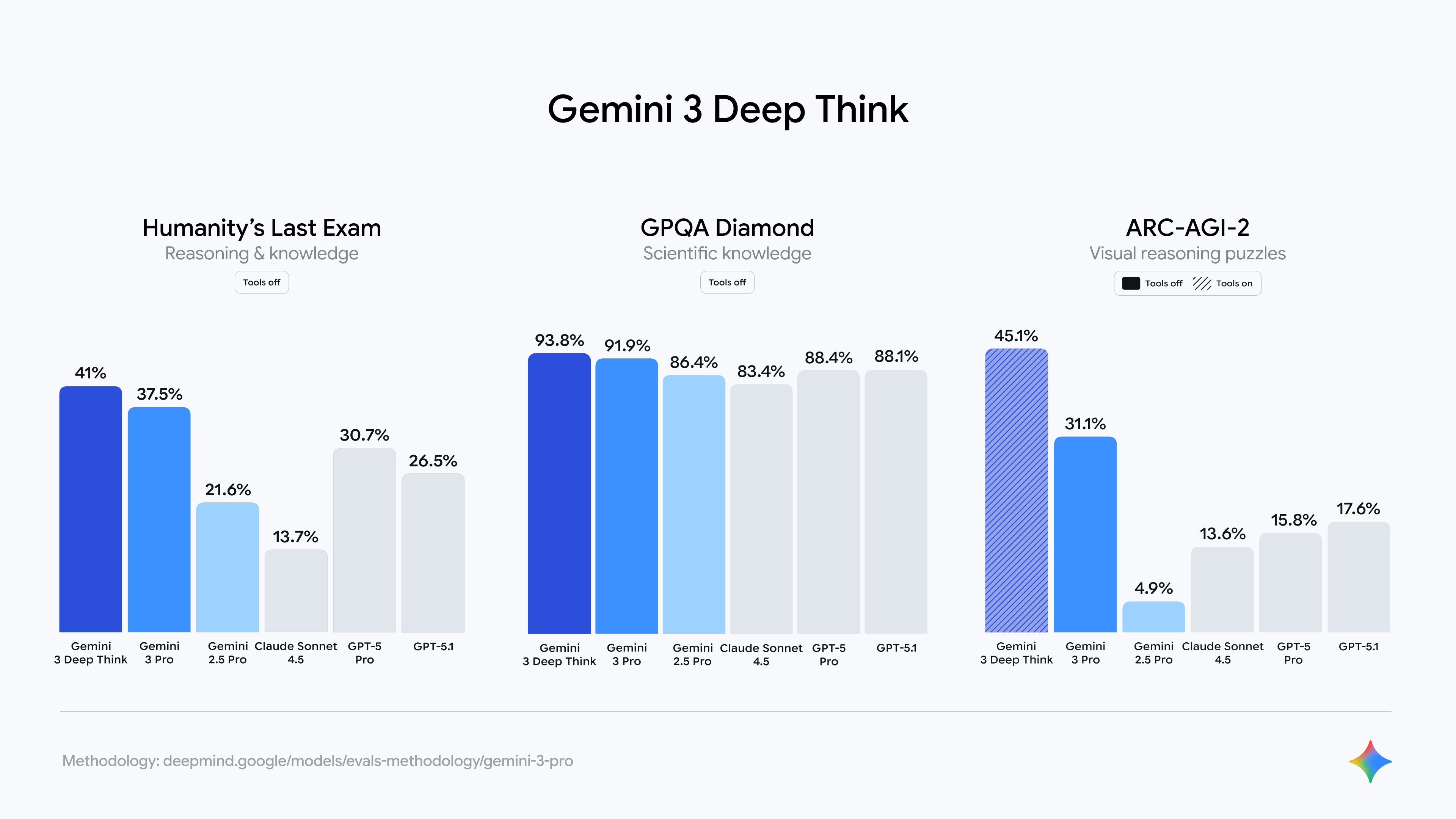 Evaluation chart for Gemini 3 Deep Think