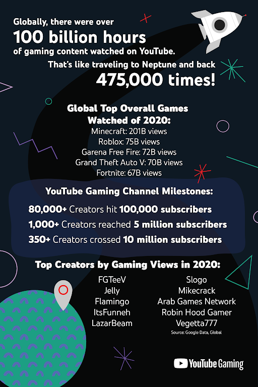 Is Youtube Gaming S Biggest Year Ever 100b Watch Time Hours