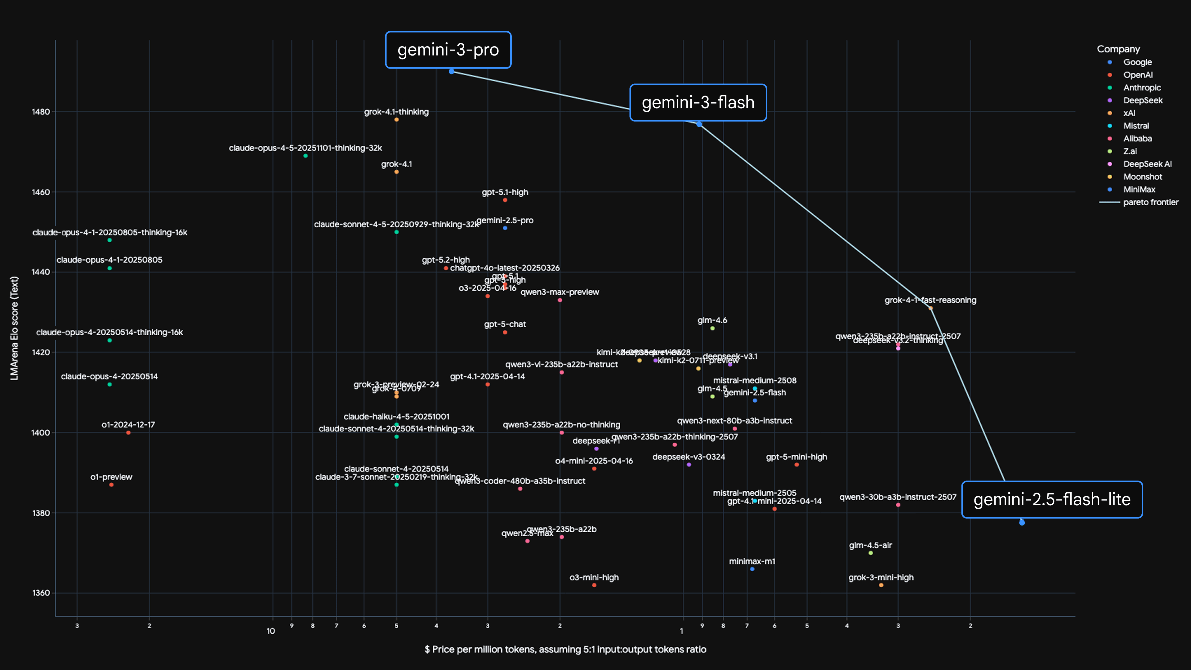 Gemini 3 Flash pushes the Pareto frontier on performance vs. cost and speed.