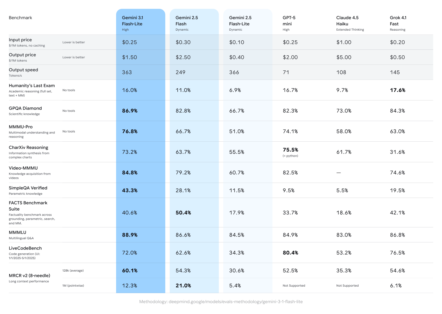 The image displays a comparison table of several AI models, including "Gemini 3.1 Flash-Lite," "Gemini 2.5 Dynamic," "Gemini 2.5 Flash-Lite," "GPT-5 mini," "Claude 4.5 Haiku," and "Grok 4.1 Fast," across various metrics such as input/output price, output speed, and different academic, reasoning, and factual benchmarks.