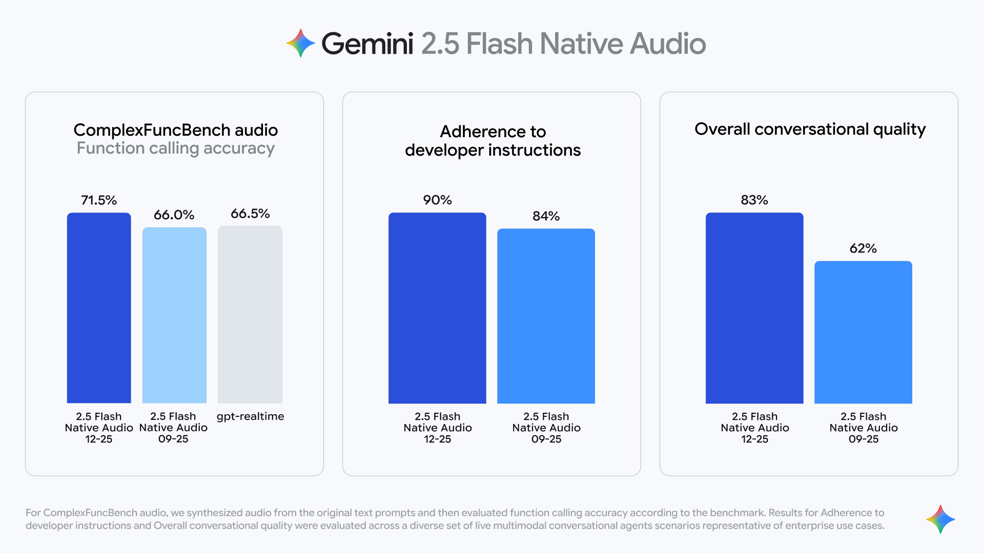 updated Gemini 2.5 Flash Native Audio’s performance against previous versions and industry competitors