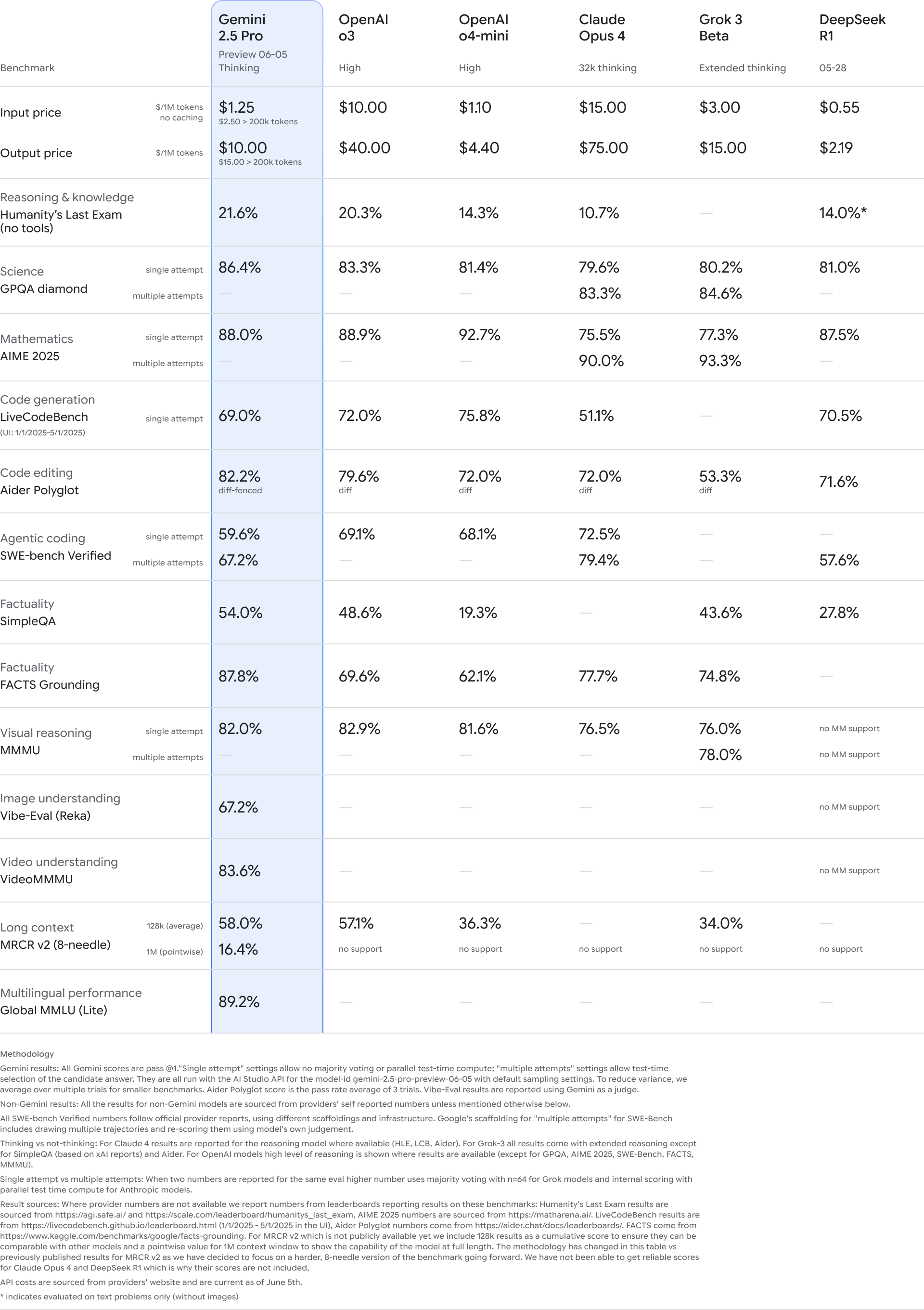 Chart showcasing benchmarks for Gemini 2.5 Pro and other AI models