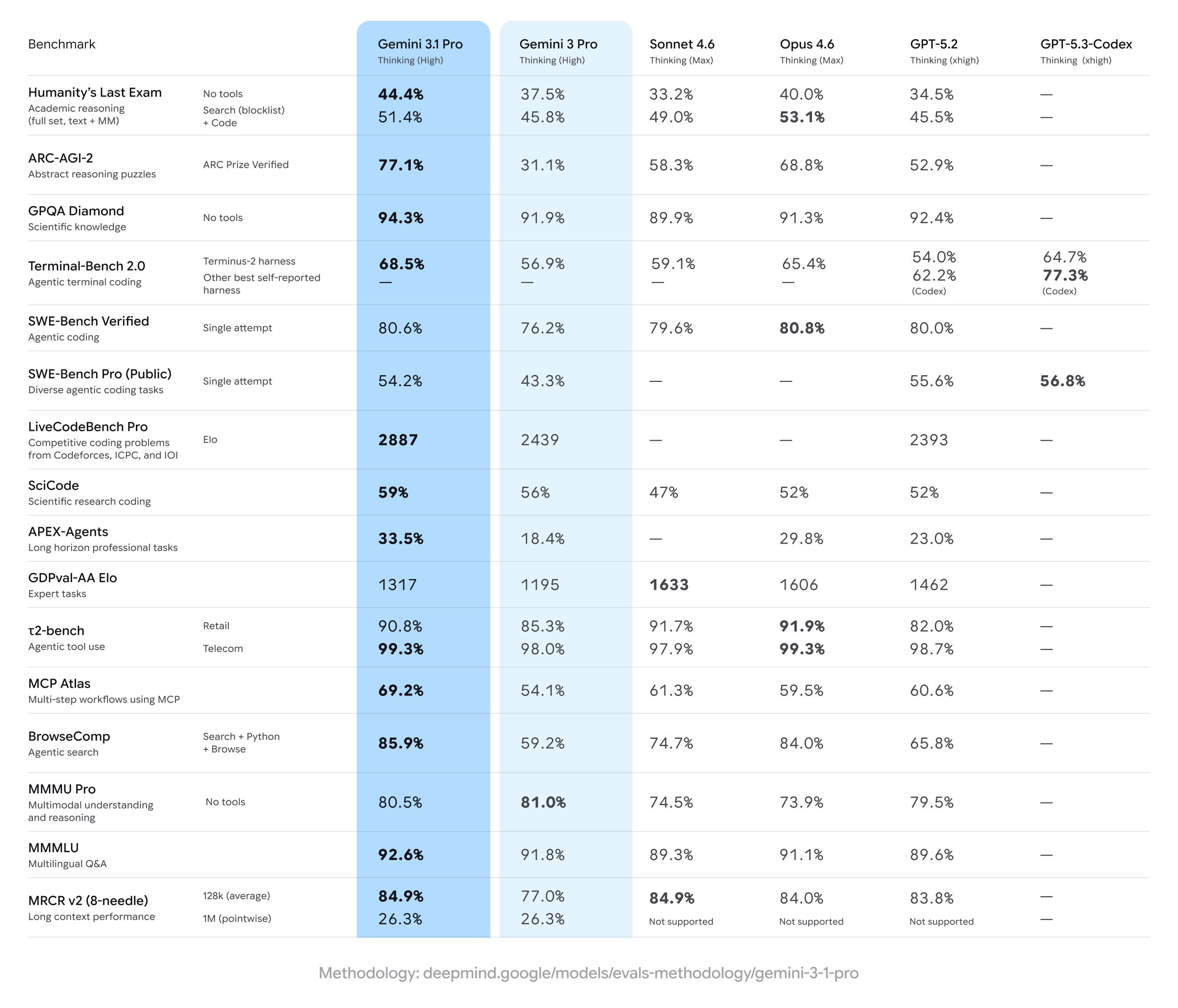 Side-by-side comparison of different benchmarks for AI models.
