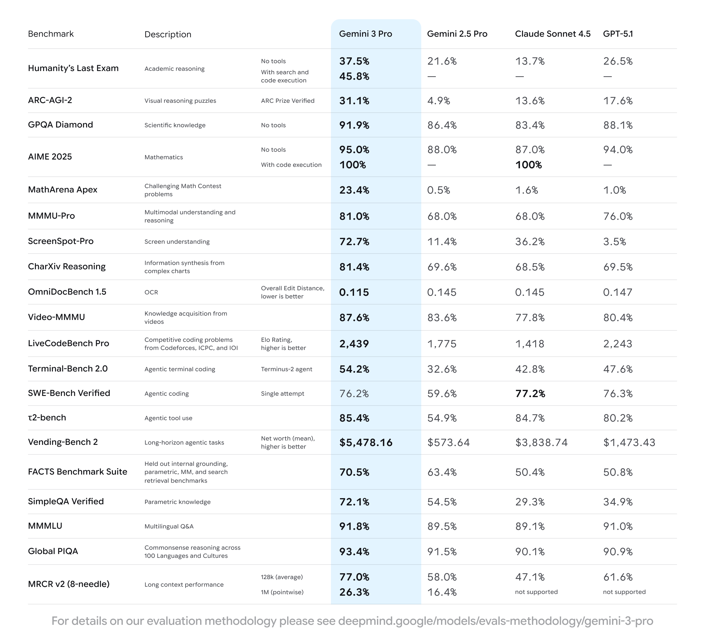 Gemini 3 is state-of-the-art across a range of key AI benchmarks. See details on our evaluation methodology.  Gemini 3 Pro also brings a new level of depth and nuance to every interaction. Its responses are