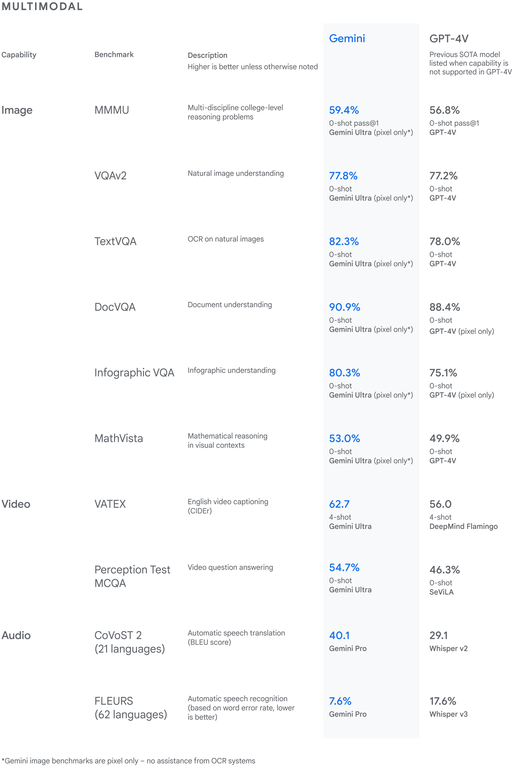 Ein Diagramm, das die Leistung von Gemini Ultra bei multimodalen Benchmarks im Vergleich zu GPT-4V zeigt, wobei frühere SOTA-Modelle an den Stellen aufgeführt sind, die von GPT-4V nicht unterstützt werden.