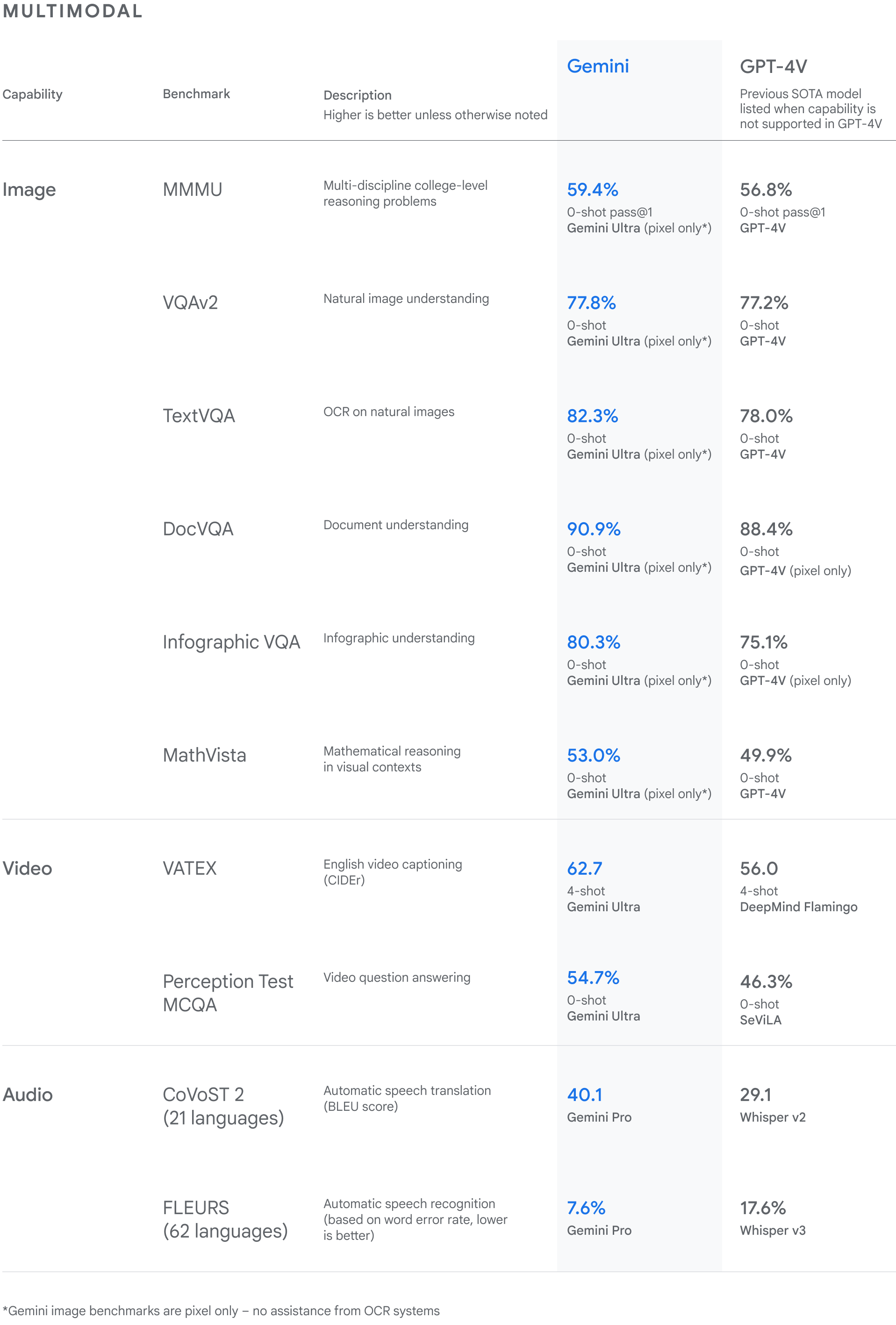 Un graphique montrant les performances de Gemini Ultra sur des tests multimodaux par rapport à GPT-4V, avec les modèles SOTA précédents répertoriés aux endroits où les fonctionnalités ne sont pas prises en charge dans GPT-4V.