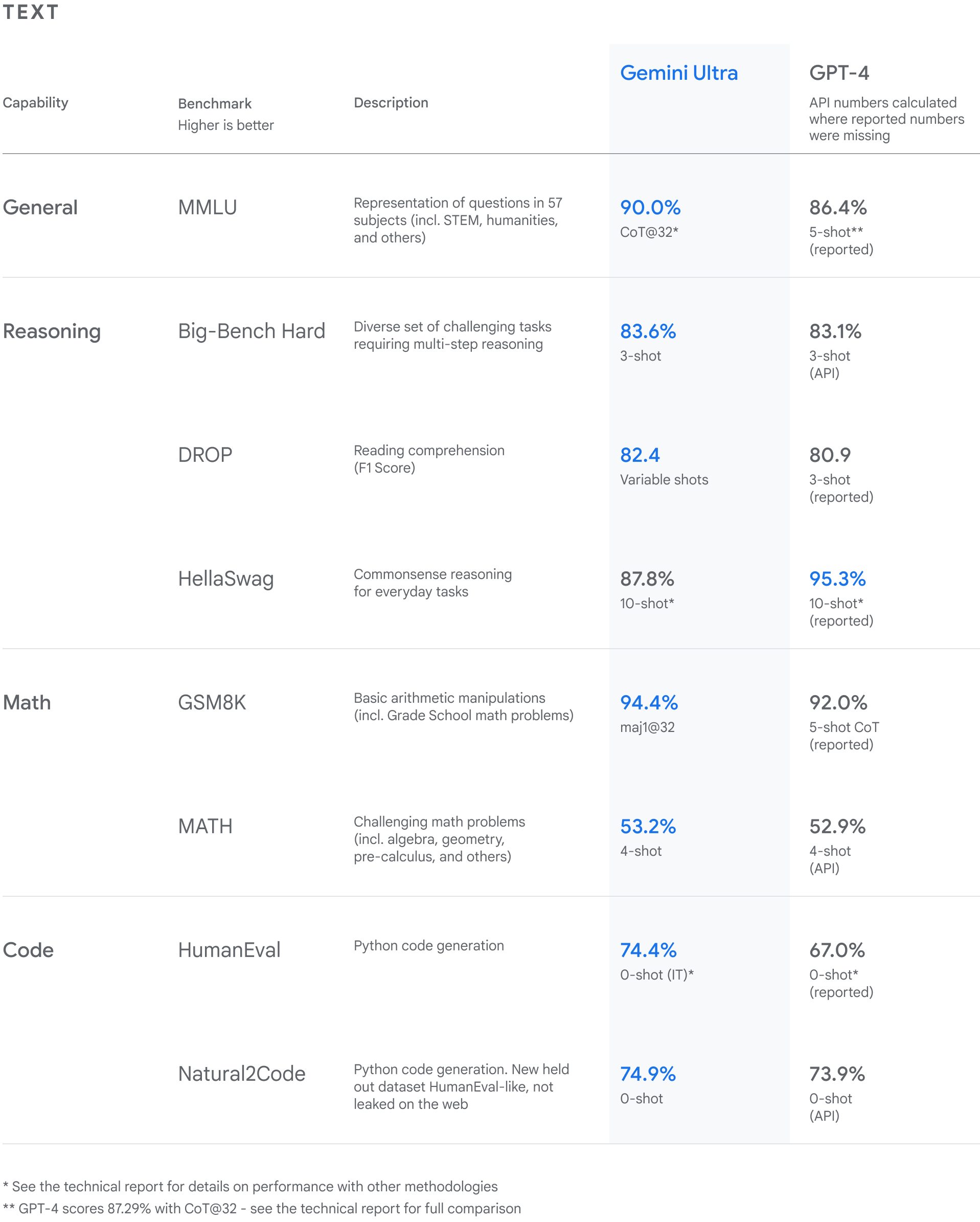 Um gráfico que mostra o desempenho do Gemini Ultra em benchmarks de texto comuns, em comparação com GPT-4 (números de API calculados onde faltavam os números relatados).