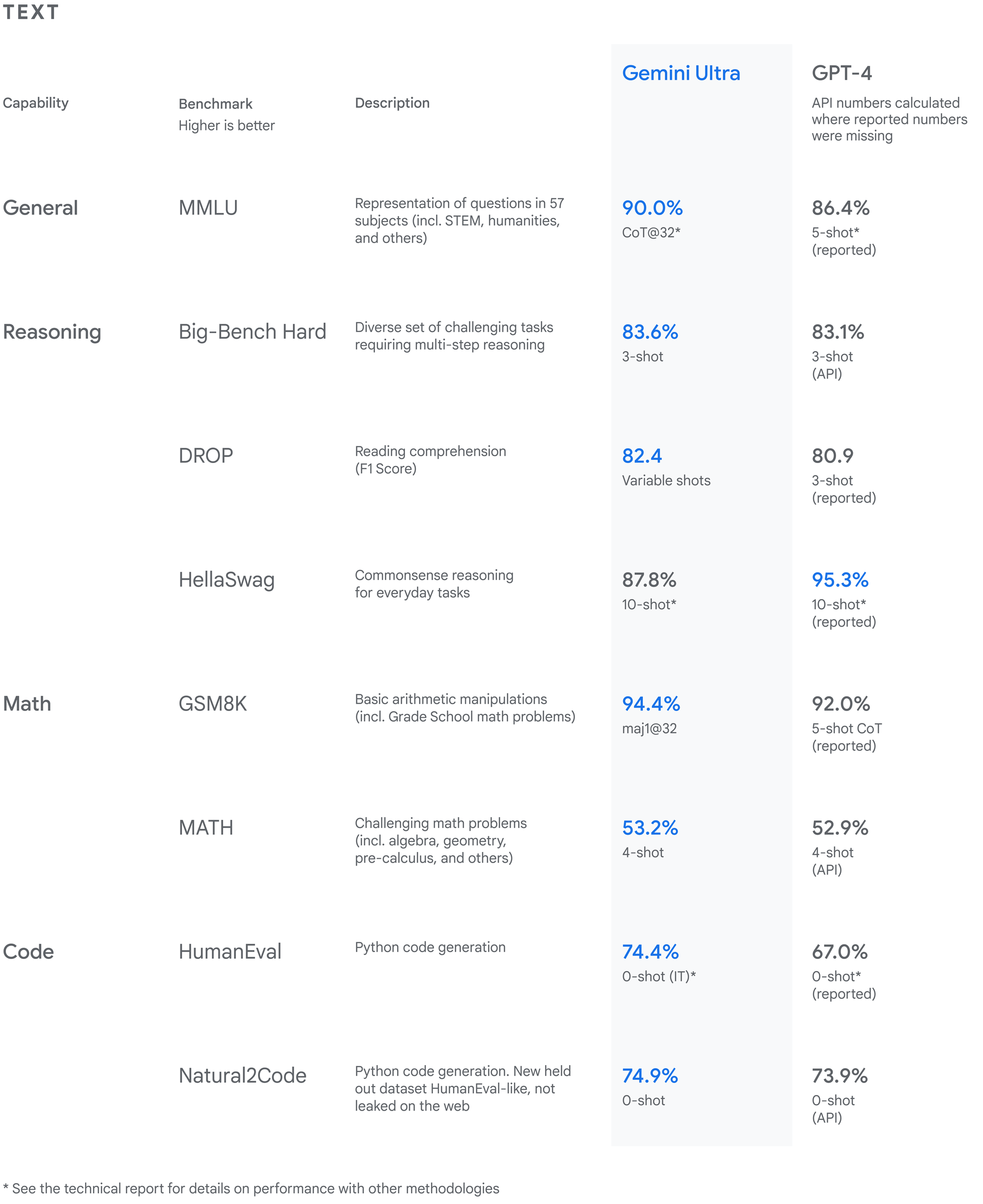 Graphique montrant les performances de Gemini Ultra sur les références de texte courantes, par rapport à GPT-4 (numéros API calculés là où les chiffres rapportés manquaient).