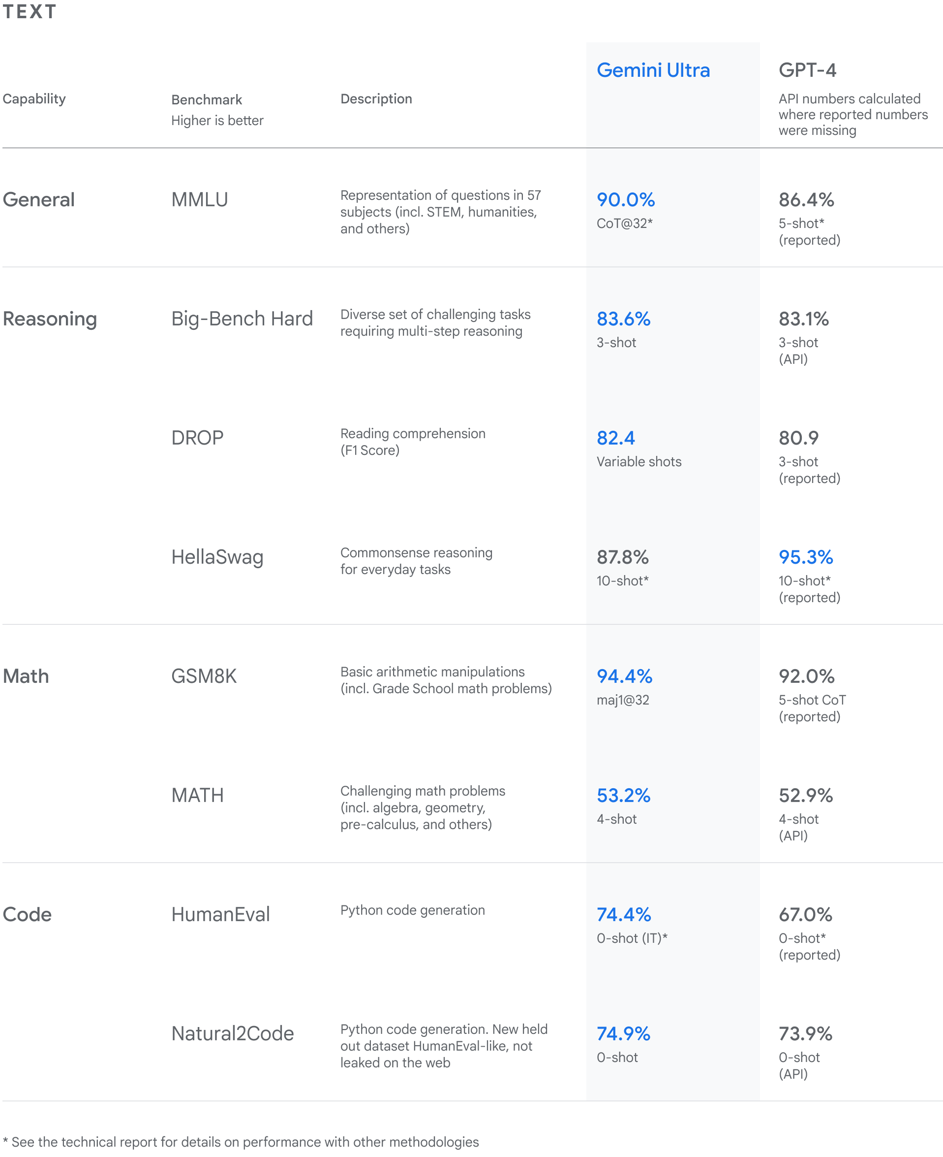 该图表显示了 Gemini Ultra 在常见文本基准测试中与 GPT-4 的性能比较（在报告数字缺失的情况下计算的 API 数字）。