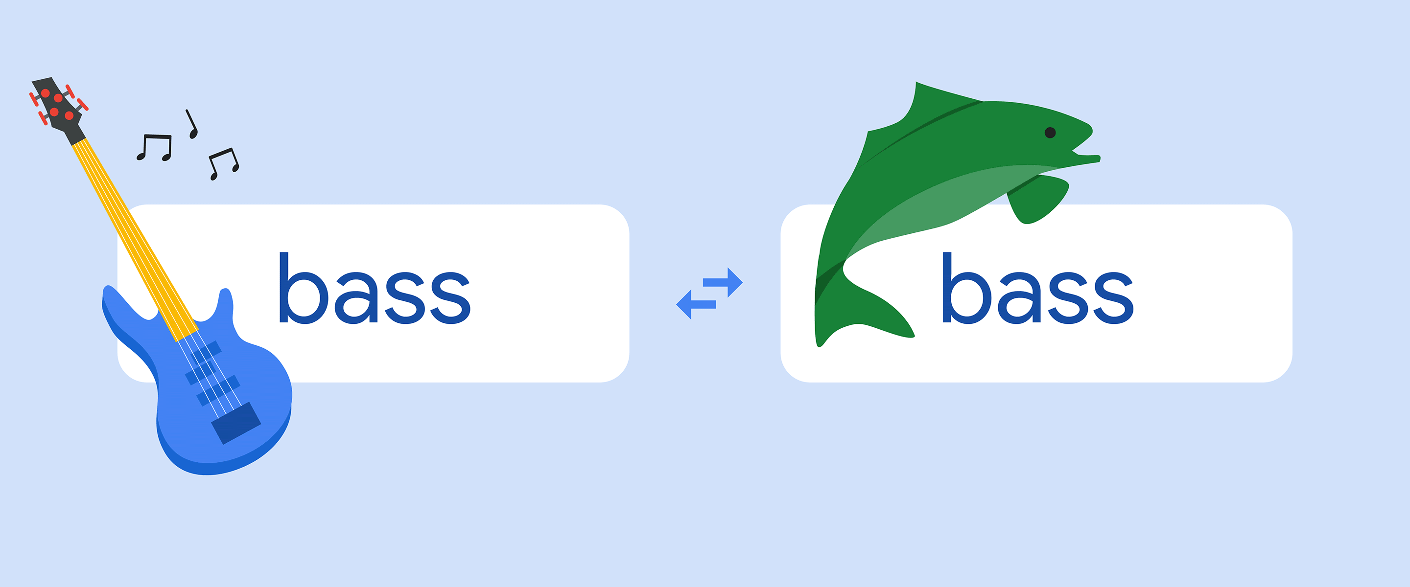 Animated GIF with a Translate-like box that flashes between different homonyms, like “medium and medium” and “bass and bass” and as it flashes between them it includes different icons of each word with its different meaning.