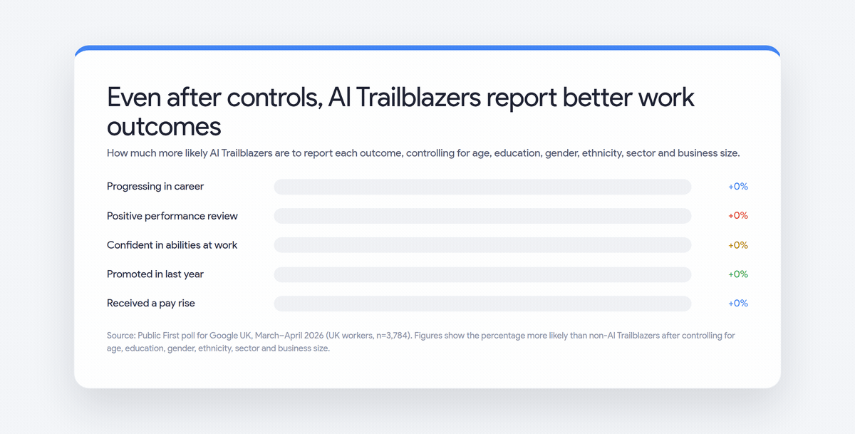 A chart titled "Even after controls, AI Trailblazers report better work outcomes" listing job performance categories.