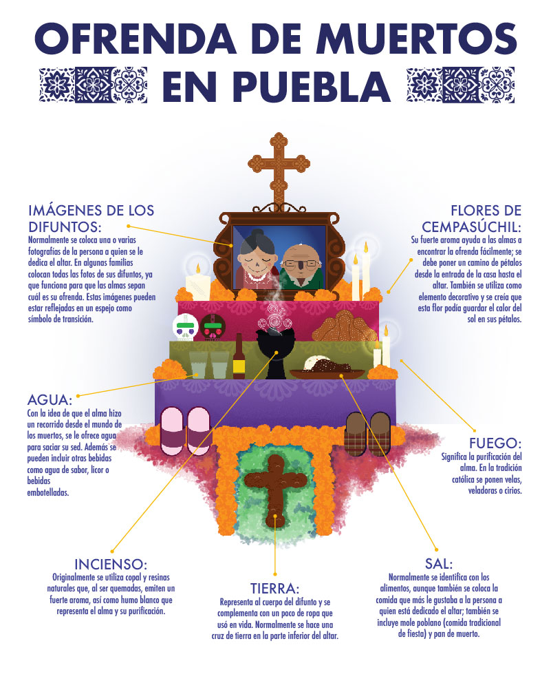 Infografía - Elementos de una Ofrenda de Muertos Poblana - Blog Xcaret -  Lee sobre viajes, gastronomía, naturaleza y cultura en Blog Xcaret