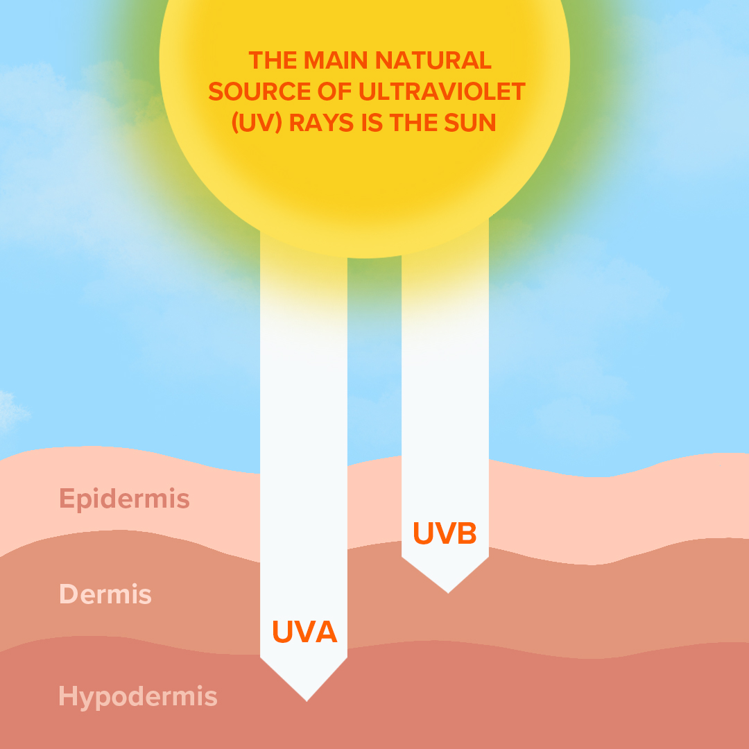 uv-rays-effect-on-the-skin-layers