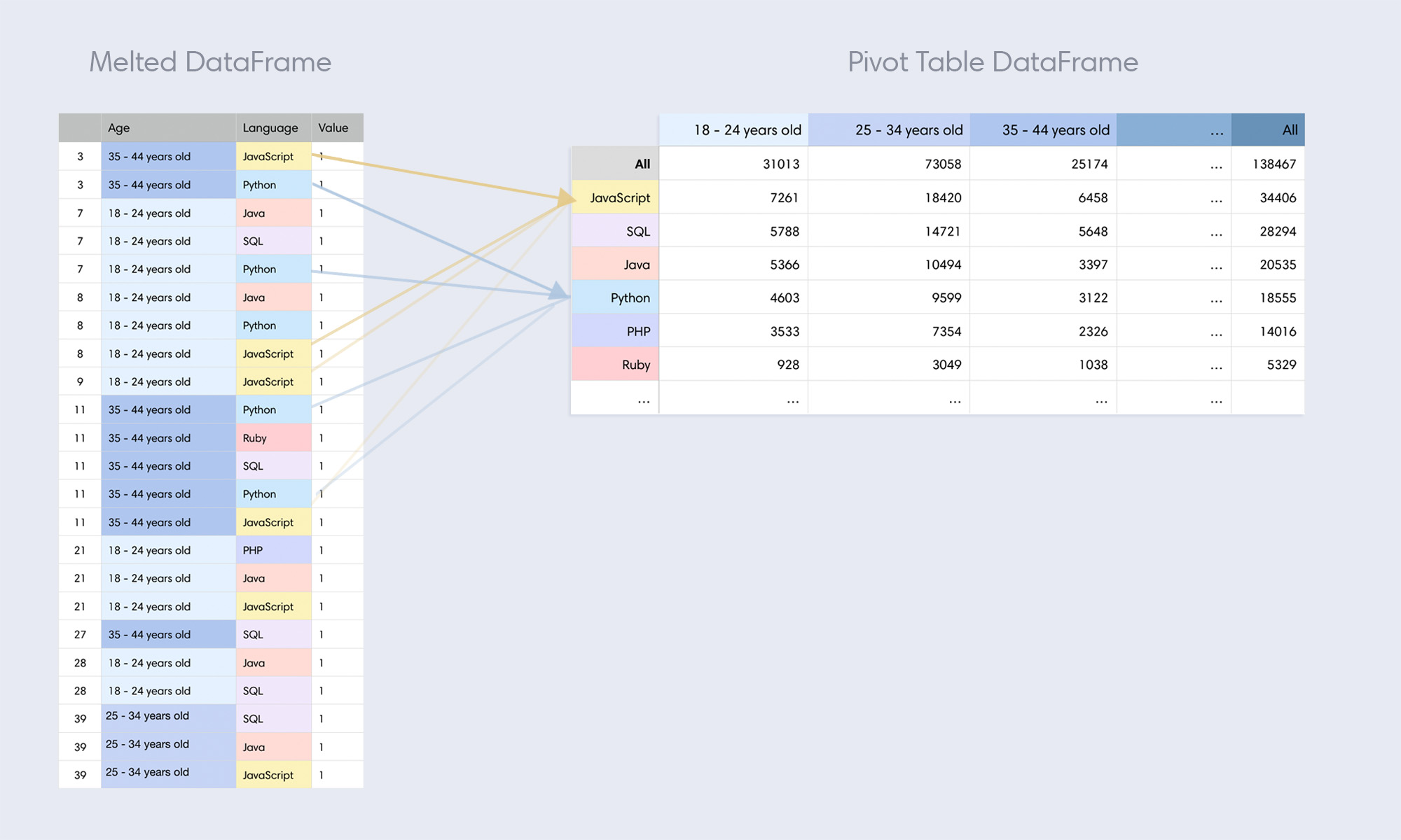 Visualizing a Pivot Table