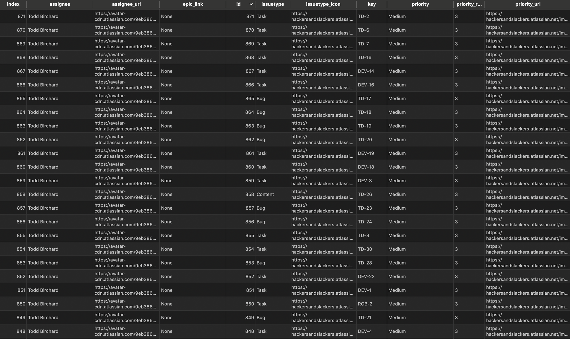 A look at our resulting database table.