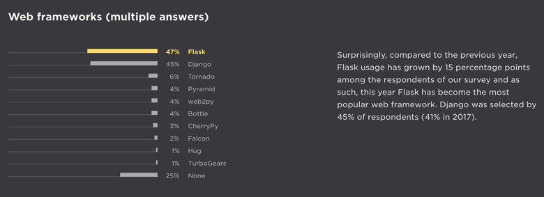 Flask wins market dominence in 2018.