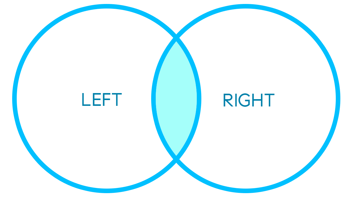 Join on keys common to 'both DataFrames.