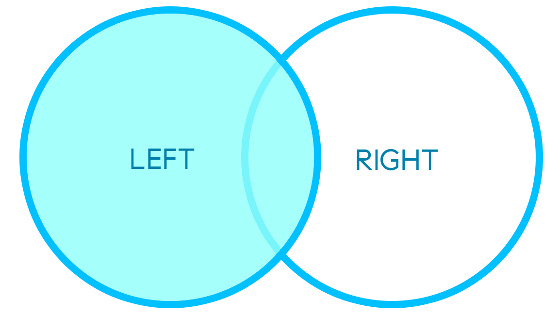 Join on keys found in left DataFrame.