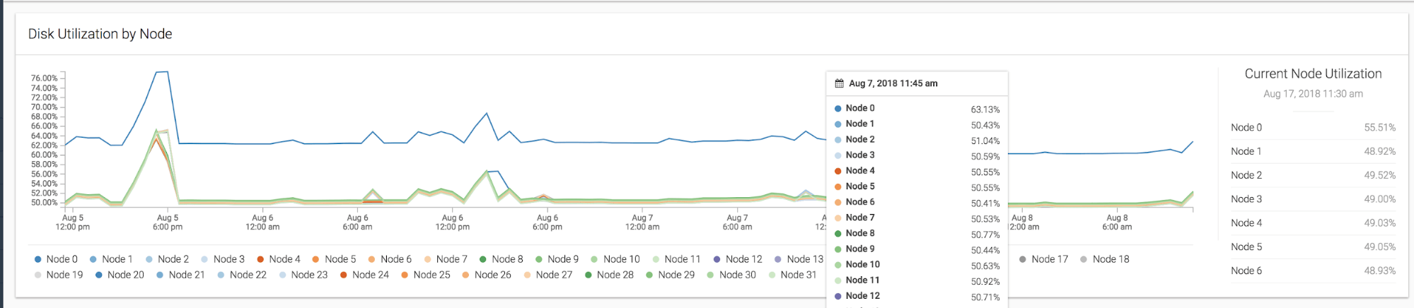 Node utilization on a cluster with heavy skew.