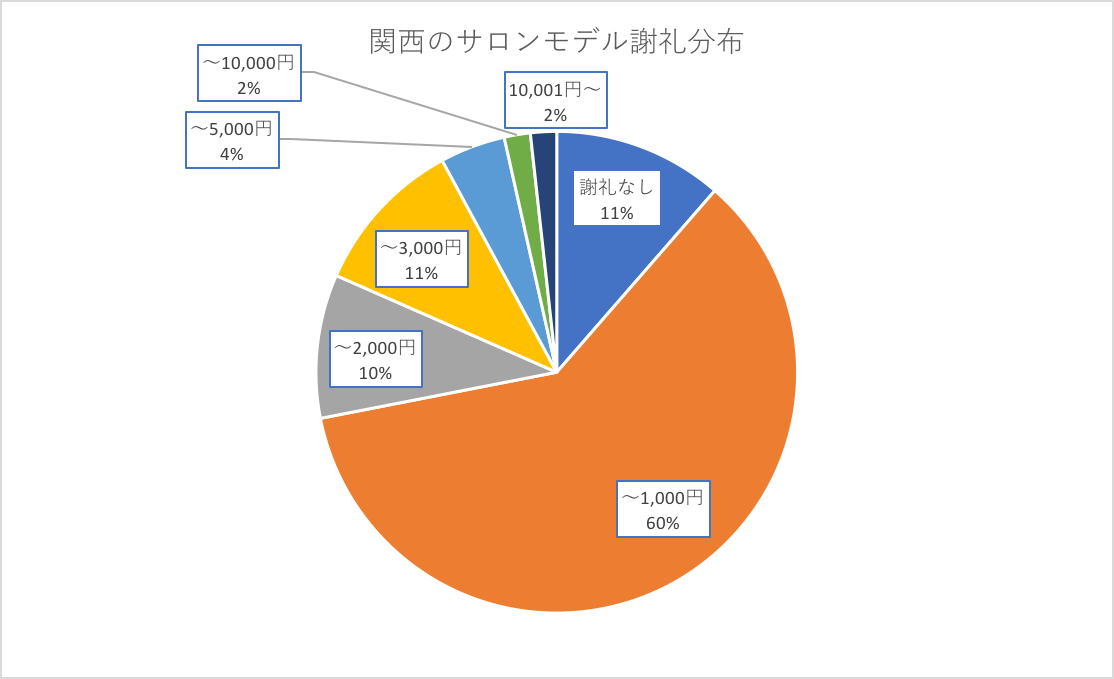 サロンモデルのギャラ調査 全国平均は2 905円 謝礼の相場は サロモマガジン