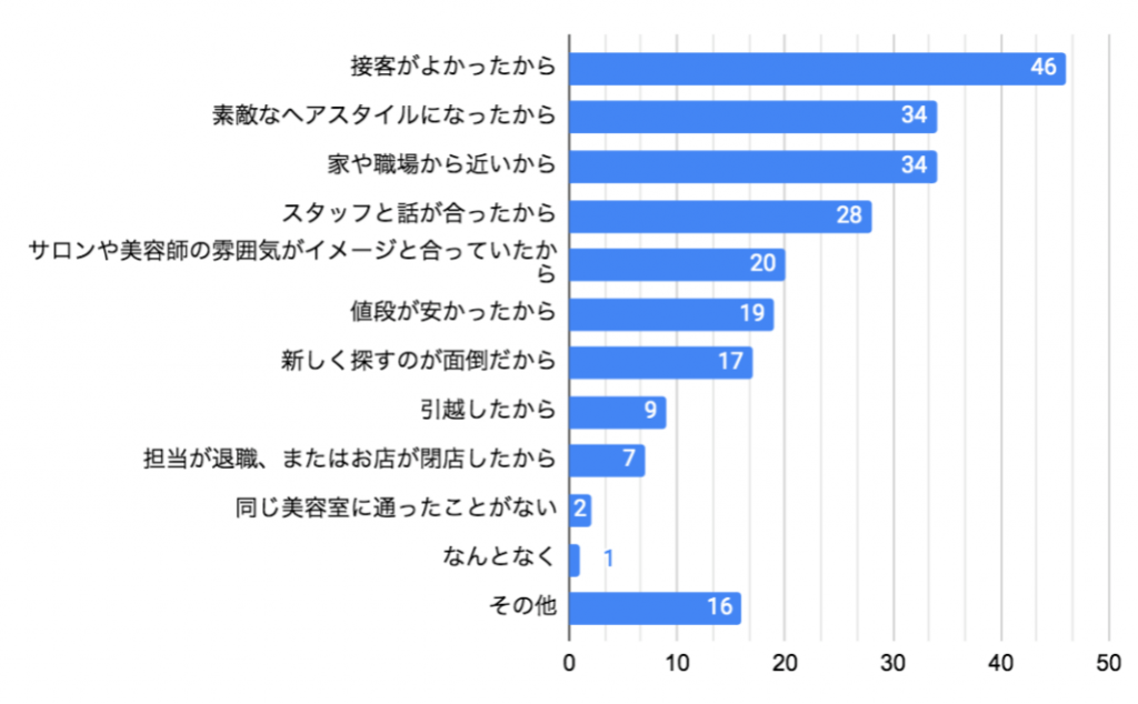 同じ美容室に通う理由no 1は 接客 に あなたに行きつけの美容室はありますか のアンケート調査 Hairlog Special