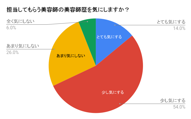 美容師歴は10年前後が一番人気!?約70%が“美容師歴を気にする”傾向に。