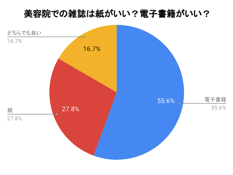 美容院で渡される雑誌は紙よりも電子書籍(タブレット等)が人気。雑誌利用に関するアンケート調査。