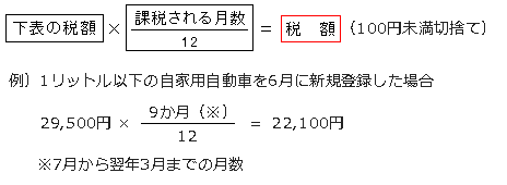 自動車税　還付金