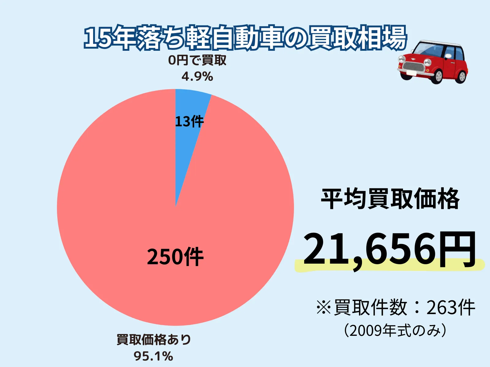 ハイシャルで一定期間に買い取った15年落ち軽自動車の買取相場を表した円グラフです。
