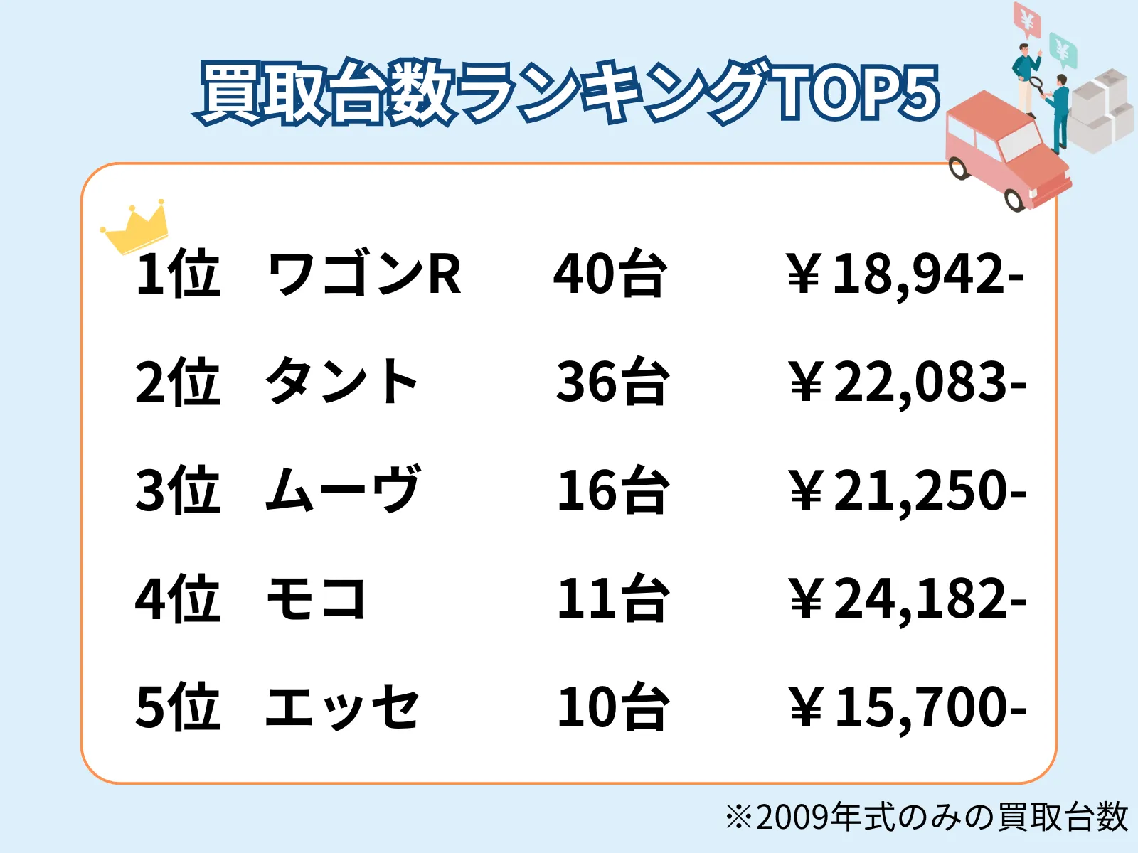 ハイシャルで一定期間に買い取った15年落ち軽自動車の買取台数ランキングです。