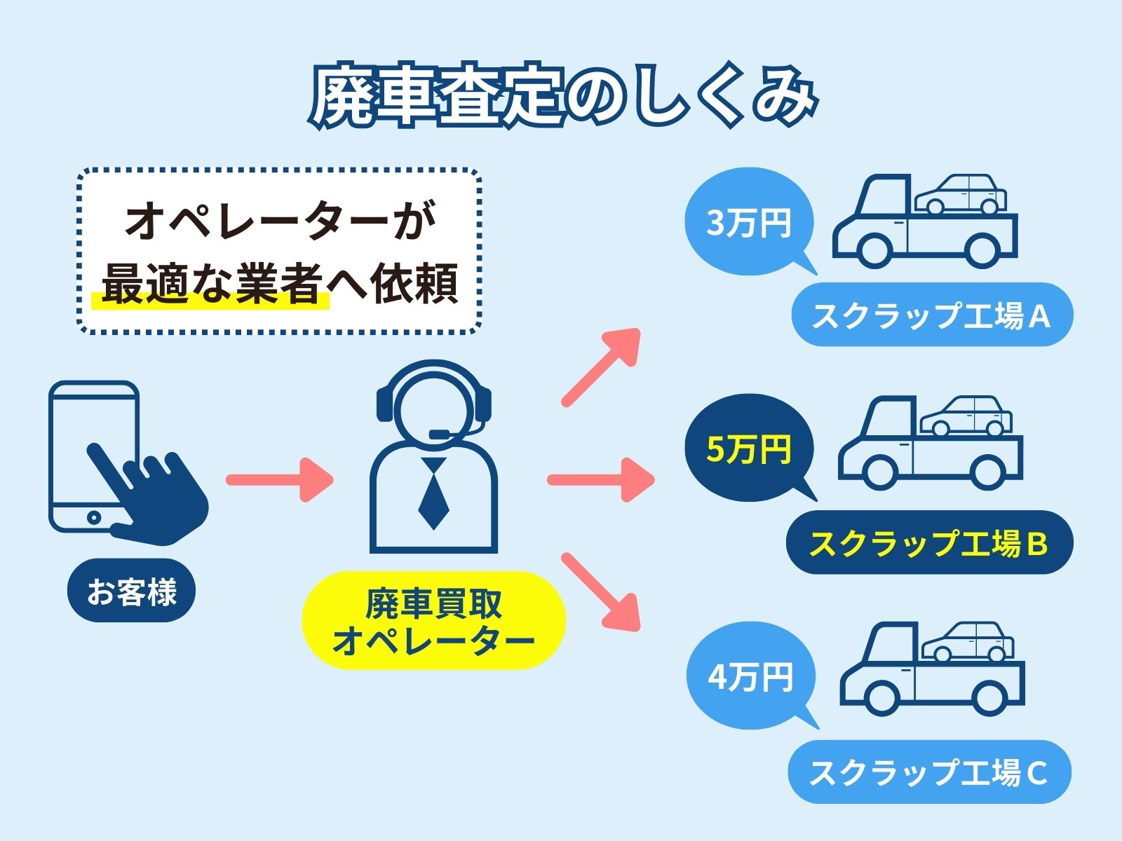 廃車買取の仕組みを表現