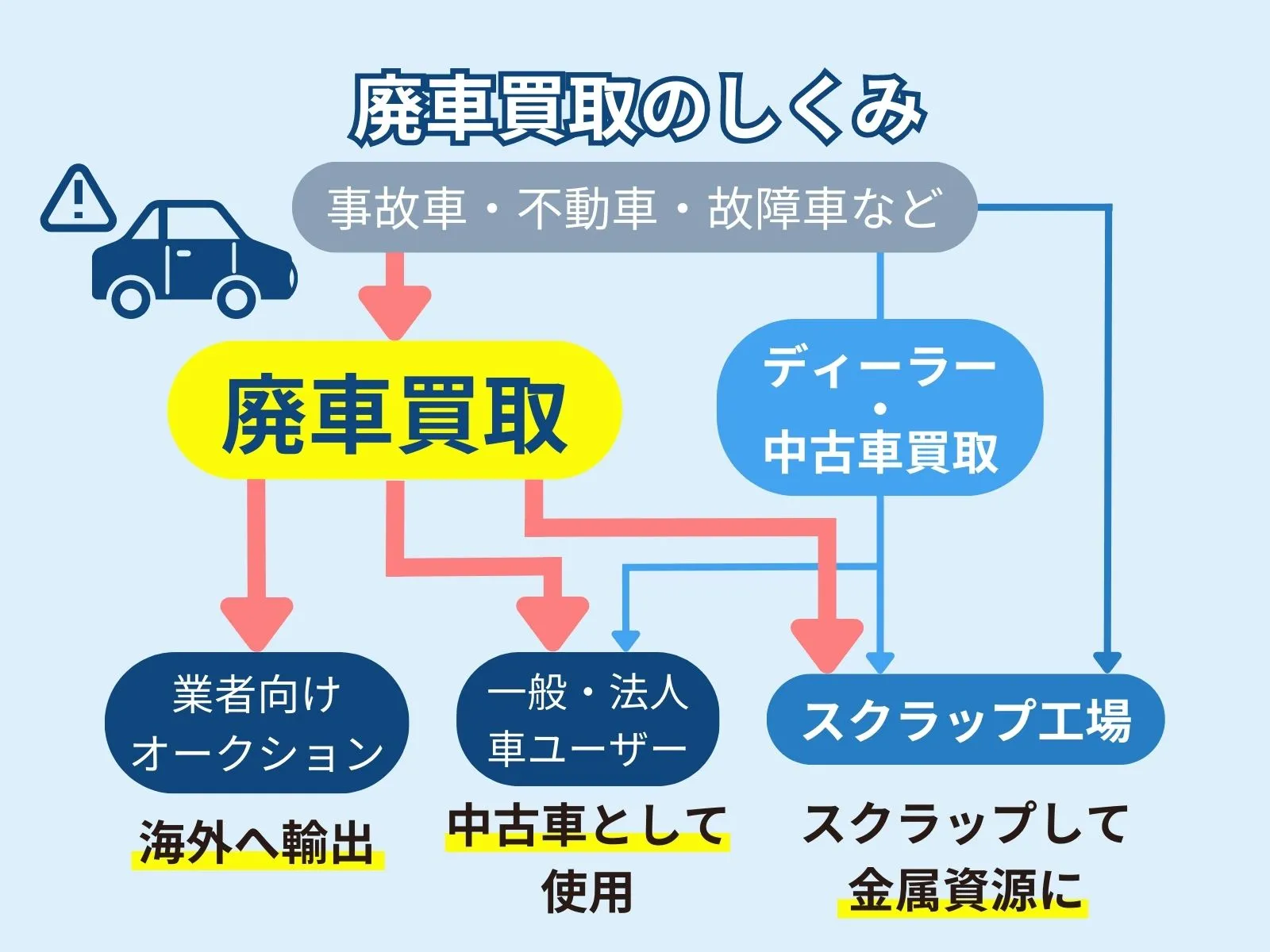 廃車買取のしくみ