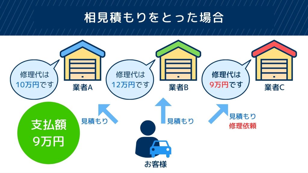 複数社から修理費用の見積もりをとった場合、比較をしたうえで最安値で修理ができる