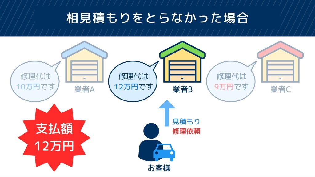 1社からしか修理費用の見積もりをとらなかった場合、他社との比較ができず費用が高額になりやすい