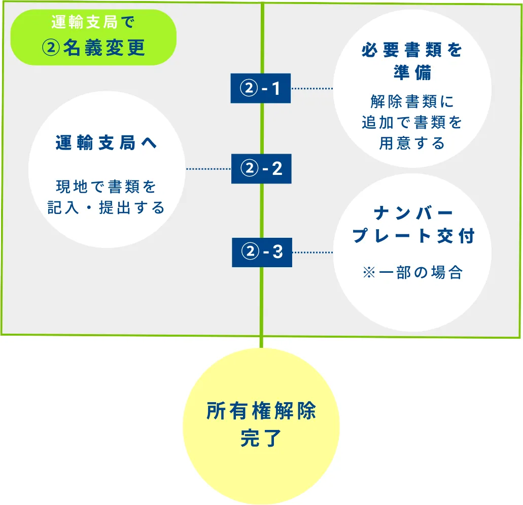 所有権解除 名義変更