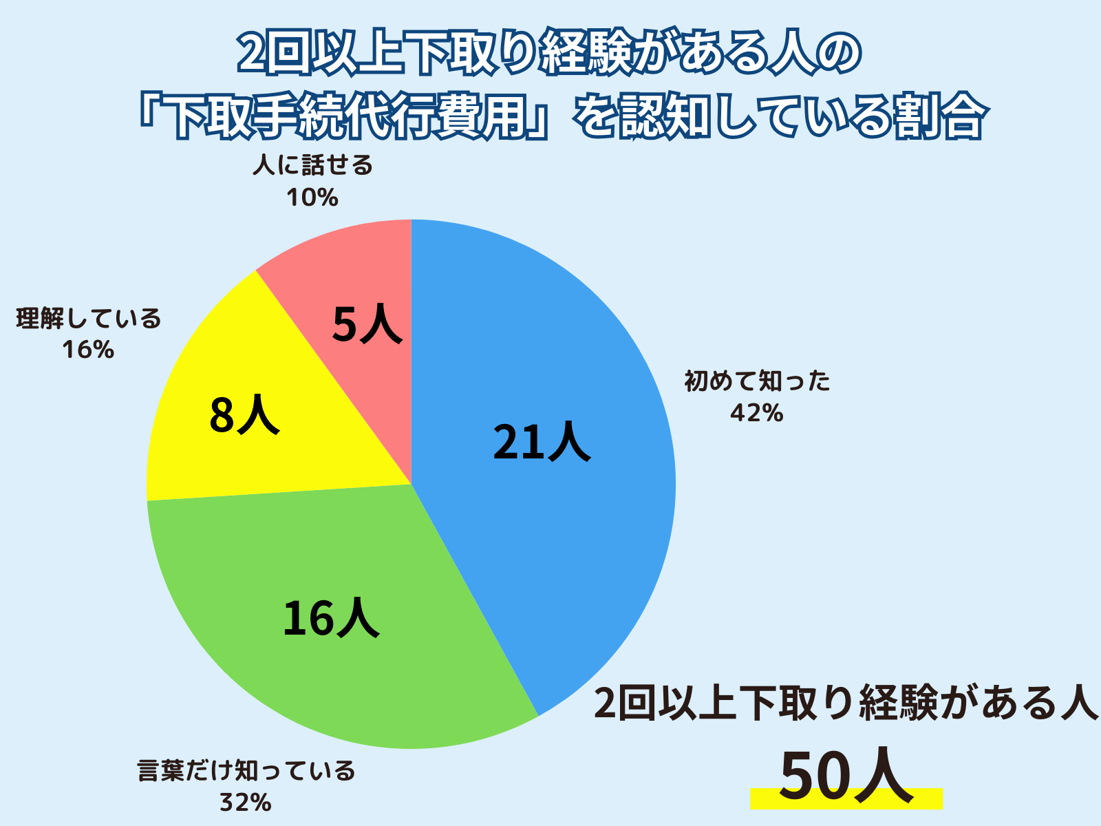 下取車手続代行費用の認知度調査結果を表す円グラフです。