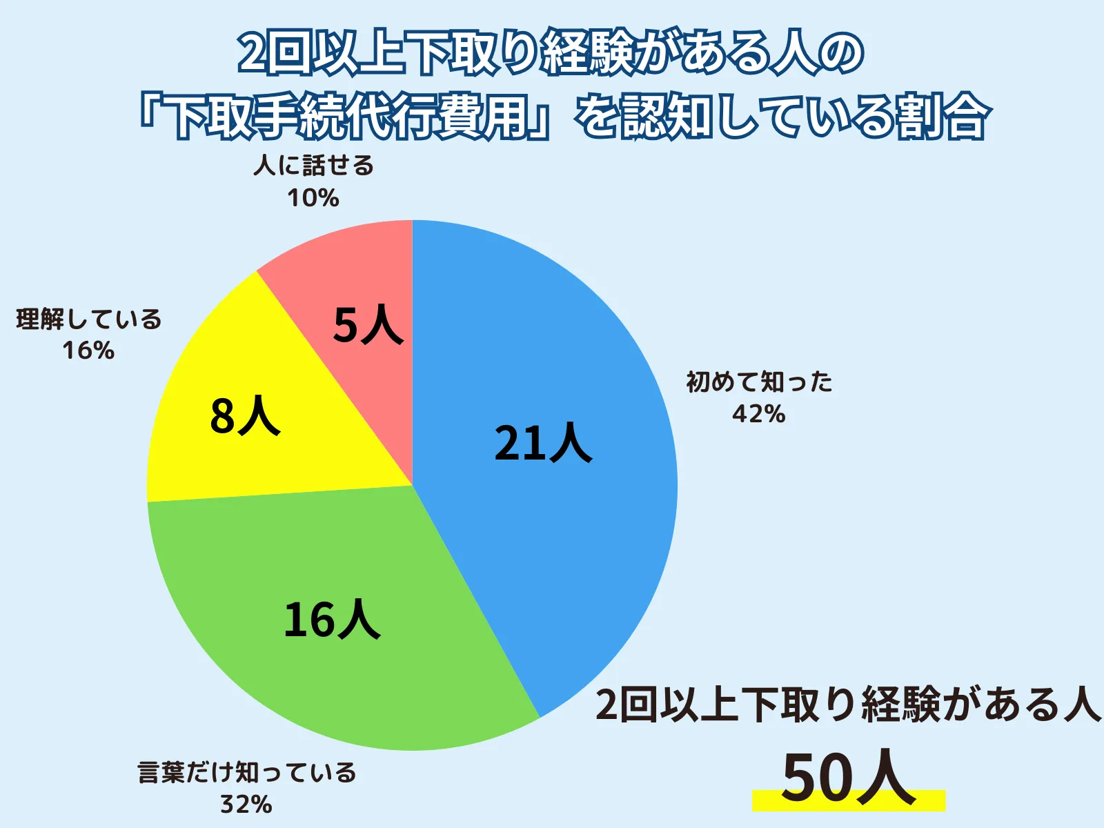 アンケート回答者のうち2回以上下取りをしたことがある50人に下取手続き代行費用を知っているか調査した結果、21人が初めて知ったと回答した。