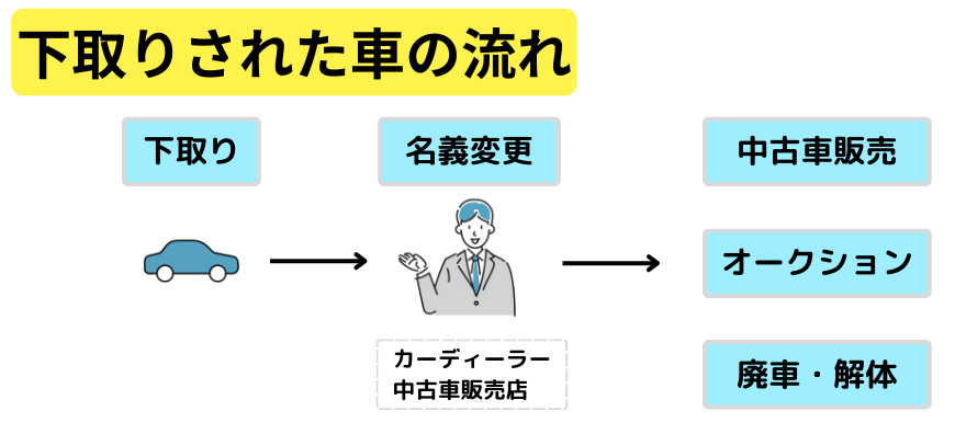 下取りされた車の流れを図で表しています。