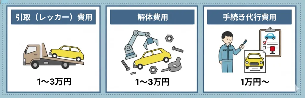 ディーラーに依頼した時の費用　図解
