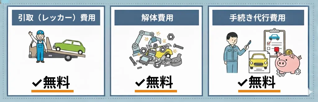 廃車買取業者に依頼した時の費用　図解