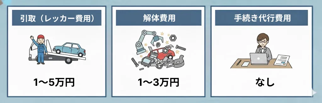 自分で廃車手続きを行う場合の費用　図解
