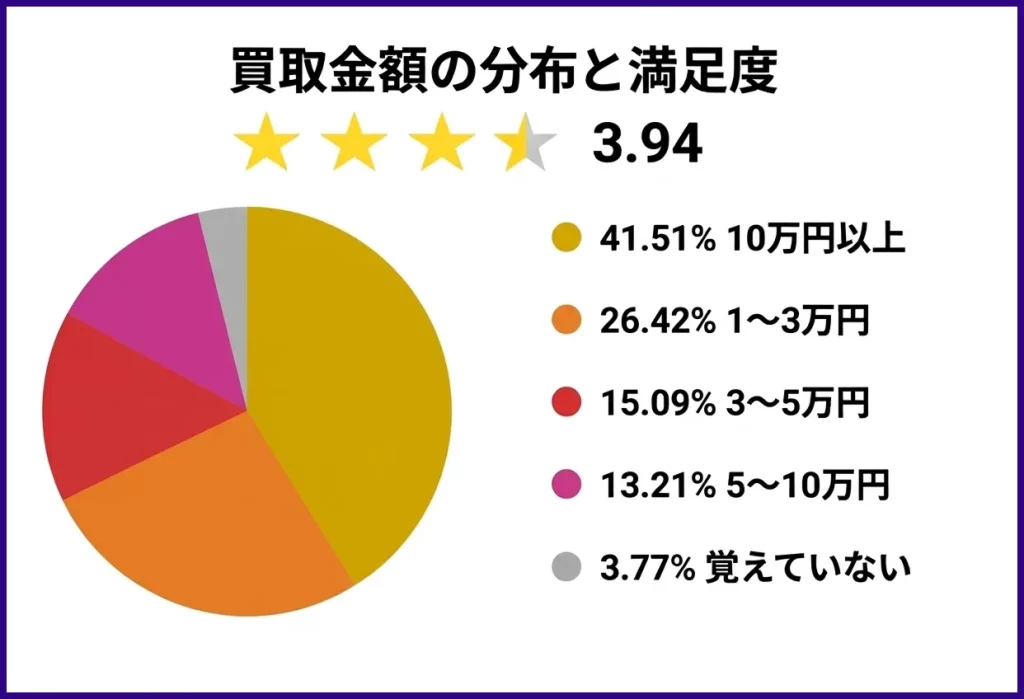 廃車王の買取金額の分布と満足度　図解