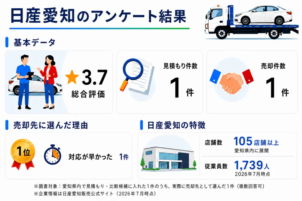 日産愛知 愛知県のアンケート結果