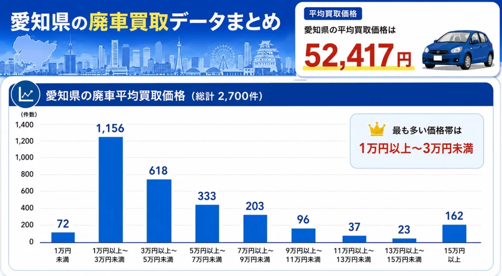 ハイシャル 愛知県の廃車買取実績データ