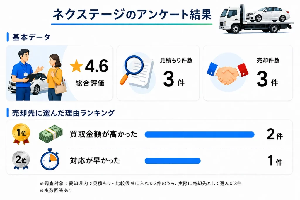 ネクステージ 愛知県のアンケート結果
