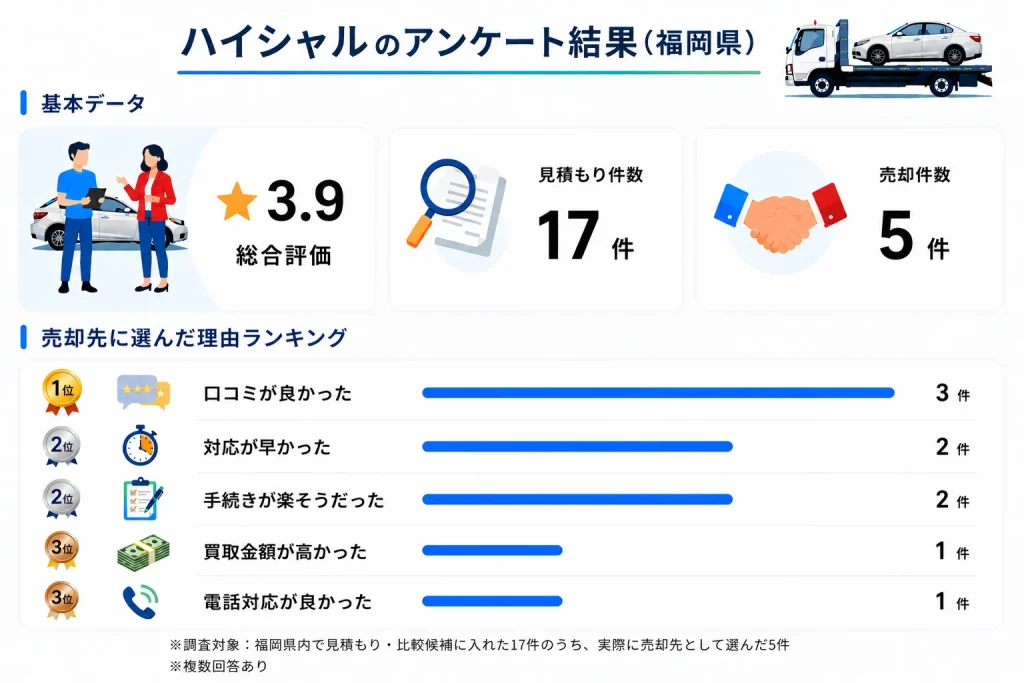 ハイシャル 福岡県のアンケート結果